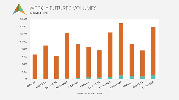 Bar chart showing Chicago Mercantile Exchange and Bakkt cash-settled bitcoin futures weekly data from September 2019 to December 2010.