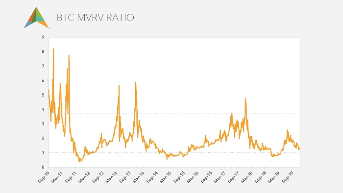 Line chart showing bitcoin market-value-to-realized-value ratio from September 2010 to December 2019.