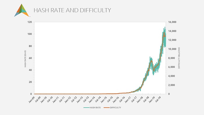 Multi-line chart showing bitcoin hash rate and bitcoin difficulty from January 2009 to December 2019.