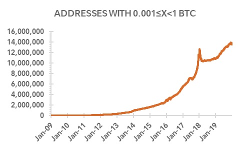 Line chart with the number of addresses with a balance between 0.001 to 1 bitcoin from January 2009 to December 2019.