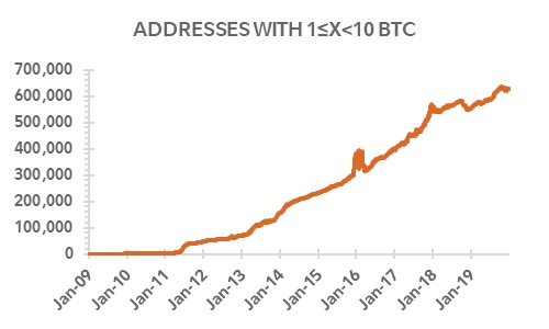 Line chart with the number of addresses with a balance between 1 to 10 bitcoins from January 2009 to December 2019.