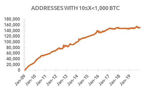 Line chart with the number of addresses with a balance between 10 to 1K bitcoins from January 2009 to December 2019.