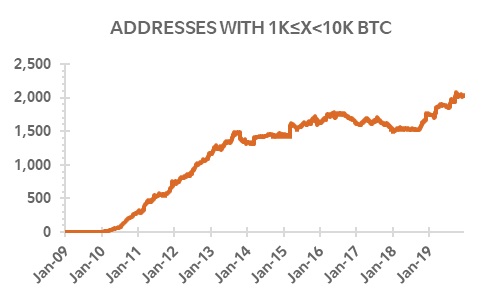 Line chart with the number of addresses with a balance between 1K to 10K bitcoins from January 2009 to December 2019.