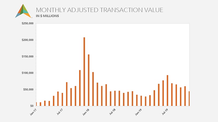 Bar chart showing bitcoin monthly total transaction value from January 2017 to December 2019.