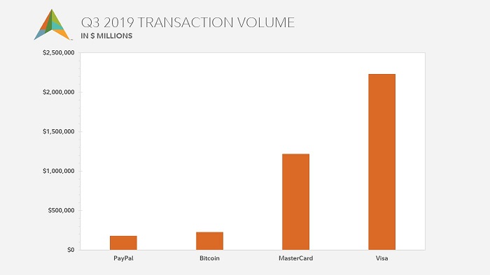 Bar chart showing 3Q2019 transaction volume for payment networks like PayPal, bitcoin, Mastercard and Visa.