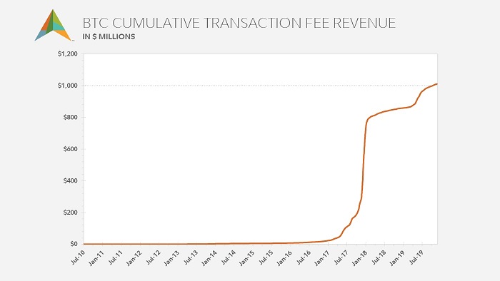 Line chart showing bitcoin miner transaction fee revenue from July 2010 to December 2019.