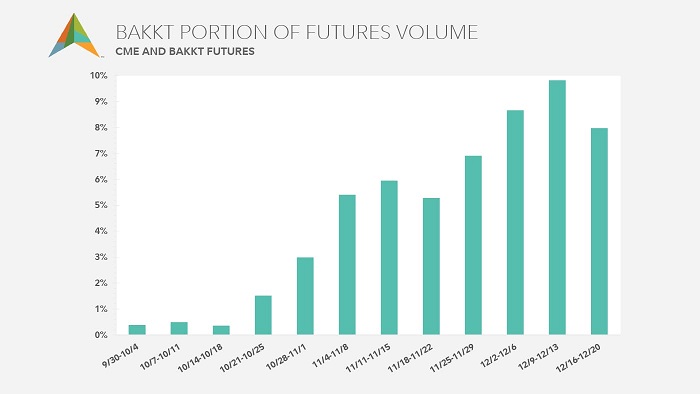 Bar chart showing Bakkt cash-settled bitcoin futures weekly volume from September 2019 to December 2010.