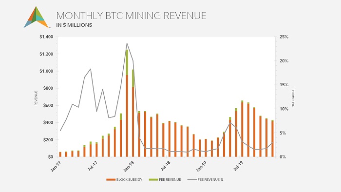 Dual axis chart showing monthly bitcoin miner revenue, block subsidy, and fee change from January 2017 to December 2019.