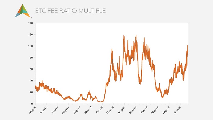 Line chart showing bitcoin fee ratio multiple from August 2016 to November 2019.