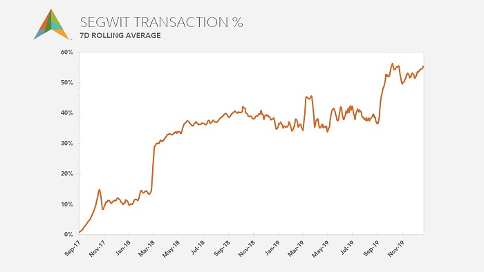 Line chart showing percent of bitcoin transactions using Segwit from September 2017 to December 2019.