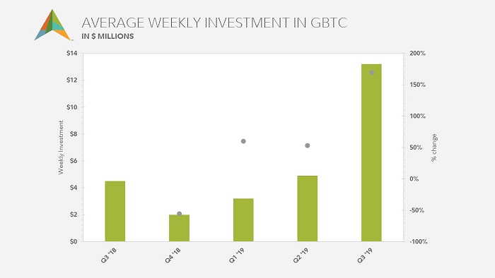 Bar chart with average weekly investment by accredited investors in Grayscale Bitcoin Trust BTC from 3Q2018 to October 2019.