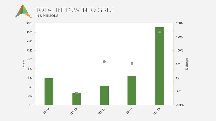 Bar chart with total inflows into Grayscale Bitcoin Trust BTC from 3Q2018 to October 2019.