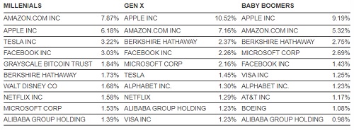 Table showing self-directed brokerage accounts within retirement plans for 3Q2019.