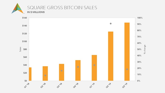 Bar chart showing gross bitcoin sales for Square Financial from 1Q2018 to November 2019.