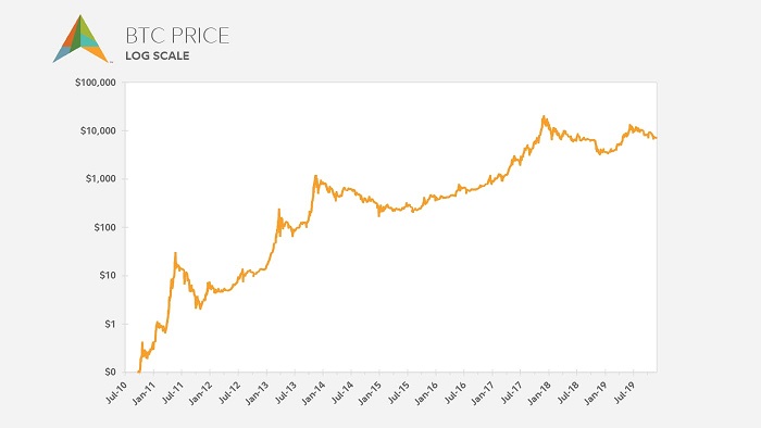 Line chart showing the price of bitcoin from July 2010 to December 2019.