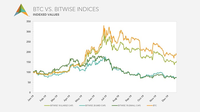 Multi-line chart comparing the price of bitcoin and the Bitwise small-, mid-, and large cap indices in 2019.