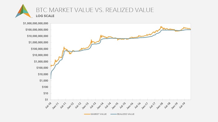 Multi-line chart showing bitcoin market value vs realized value from July 2010 to July 2019.