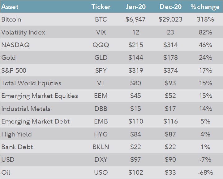 Chart showing bitcoin adoption rate compared to key financial market indexes and global commodities. 