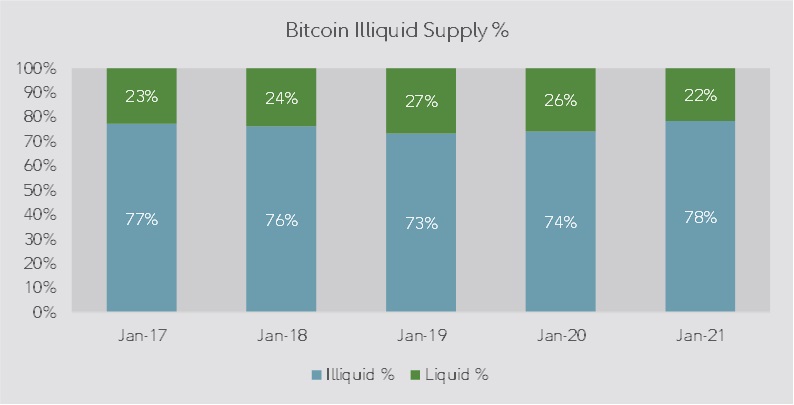 Bar chart showing bitcoin illiquid supply and liquid supply from January 2017 to December 2020.