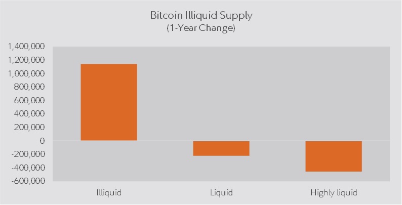 Bar chart analysis of bitcoin illiquid supply, liquid supply, and highly liquid supply as of December 2020.