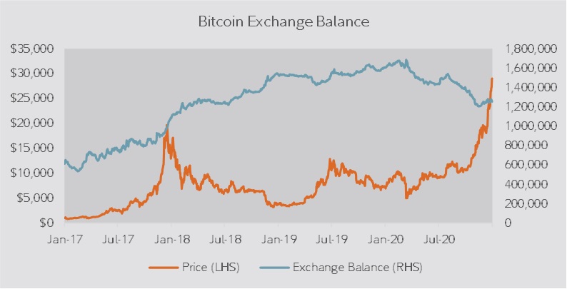 Dual axis line chart showing the price of bitcoin and amount of bitcoin on exchanges from January 2017 to December 2020.