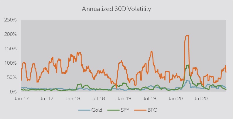 Multi-line chart showing the average annualized 30-day volatility for Gold, S&P 500, and bitcoin from January 2017 to December 2020.