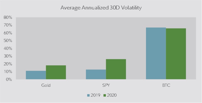 Bar chart comparing the average annualized 30-day volatility of Gold, S&P 500, and bitcoin from 2019 to 2020. 