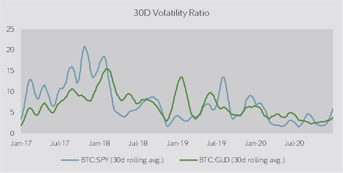 Line chart comparing the 30-D rolling average of bitcoin/S&P 500 versus bitcoin/gold from January 2017 to December 2020.