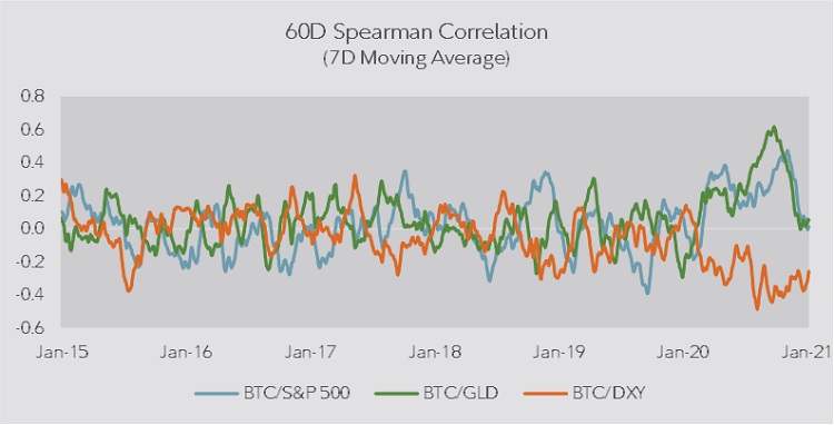 Multi-line chart showing 60-D correlation of bitcoin/S&P 500, bitcoin/Gold and bitcoin/US dollar from January 2015 to January 2021.