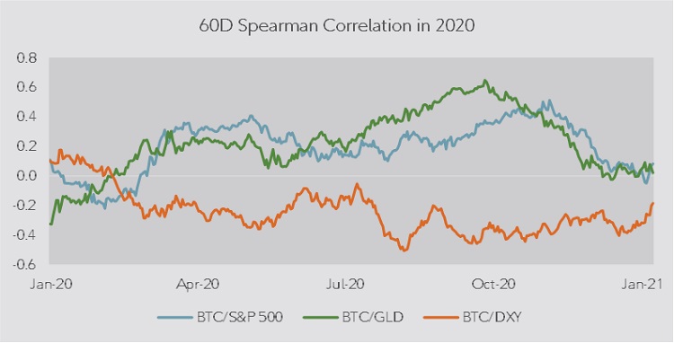 Multi-line chart showing 60-D correlation of bitcoin/S&P 500, bitcoin/Gold and bitcoin/US dollar in 2020.