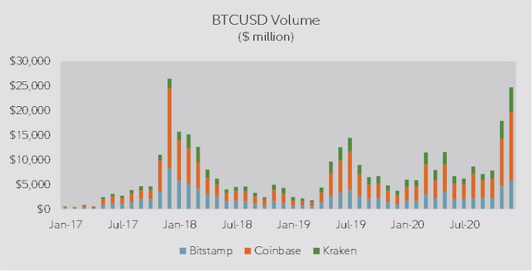 Bar chart showing bitcoin volume by exchange for Bitstamp, Coinbase, and Kraken from January 2017 to December 2020.