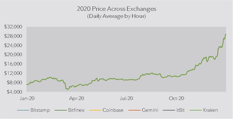 Line chart showing the price of bitcoin across exchanges from January 2020 to December 2020.