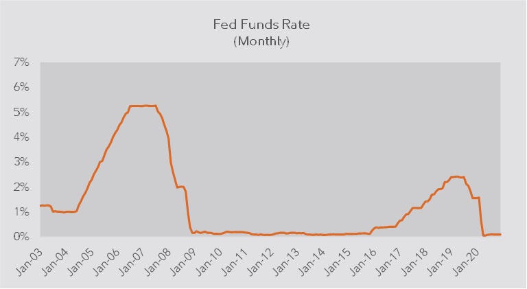 Line chart showing interest rates by month from January 2003 to January 2020. 