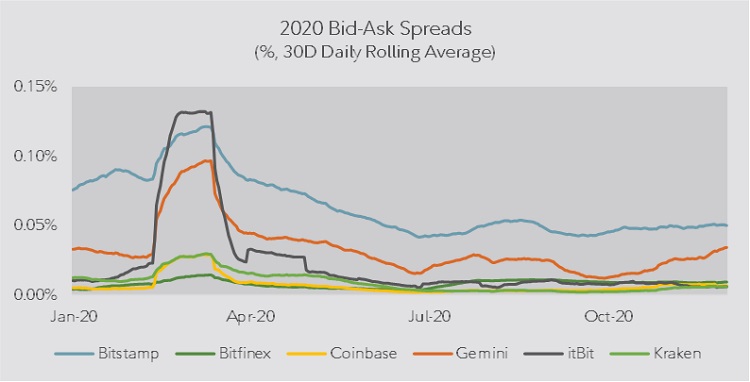 Multi-line chart showing bid-ask spreads for bitcoin across exchanges from January 2020 to December 2020.