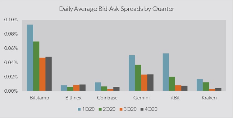 Bar chart showing the daily average bid-ask spread for bitcoin by quarter across exchanges from 1Q2020 to 4Q2020.