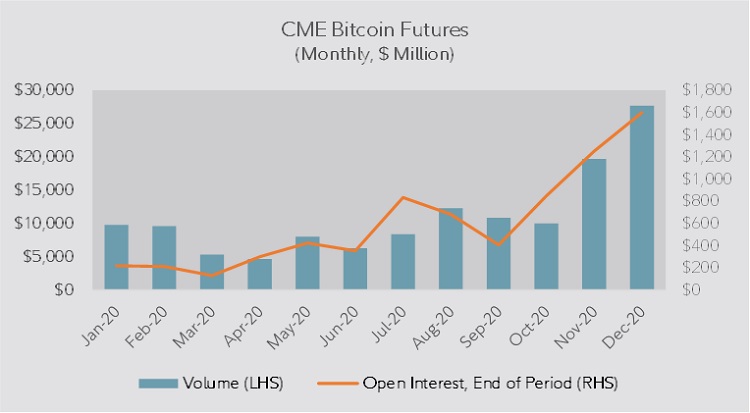 Dual axis chart showing Chicago Mercantile Exchange Futures cash-settled bitcoin futures data from January 2020 to December 2020.