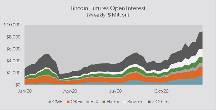 Area chart showing bitcoin futures open interest by exchange from January 2020 to December 2020.