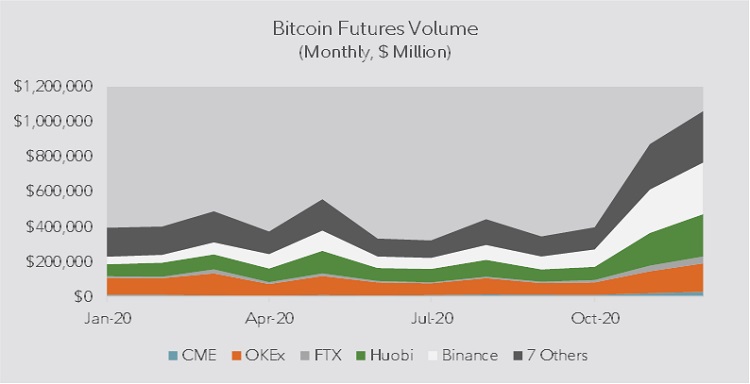 Area chart showing monthly bitcoin futures volume by exchange from January 2020 to December 2020.