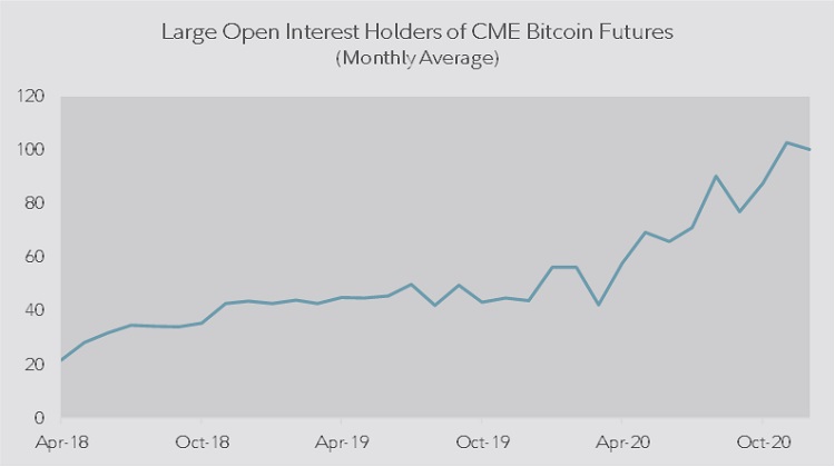 Line chart showing the number of large open interest holders of CME bitcoin futures from April 2018 to December 2020.