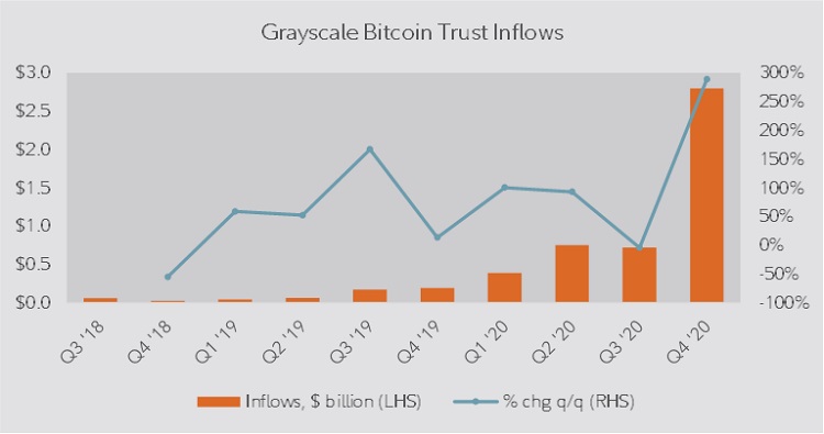 Dual axis chart showing Grayscale bitcoin trust inflows and percentage change quarter over quarter from 3Q2018 to 4Q2020.