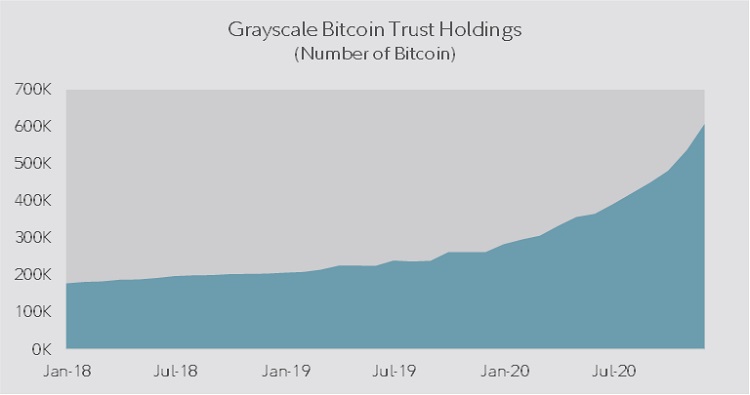 Area chart showing Grayscale bitcoin trust holdings from January 2018 to December 2020.