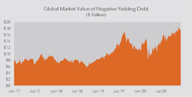 Area chart demonstrating global market value of negative yielding debt from January 2017 to December 2020.