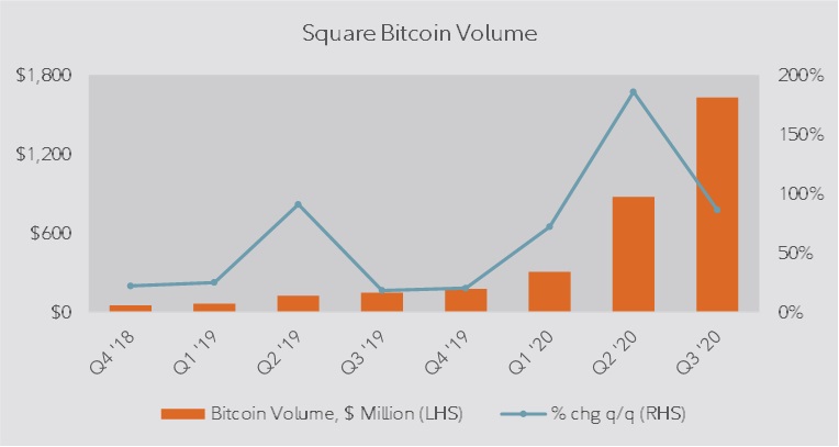 Dual axis chart showing Square Crypto bitcoin volume and percent change quarter over quarter from 4Q2018 to 4Q2020.