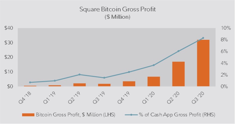 Dual axis chart showing Square Crypto bitcoin gross profit margin and percent of Cash App gross profit from 4Q2018 to 4Q2020. 