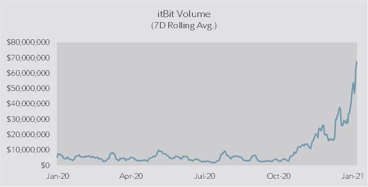 Line chart showing the seven-day rolling average bitcoin to USD volume on itBit from January 2020 to January 2021.