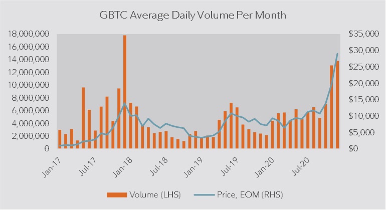 Dual axis charge showing GBTC average daily volume per month and price ease of movement from January 2017 to December 2020.