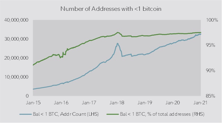 Dual axis chart showing the number and percentage of addresses with less than one bitcoin from January 2015 to January 2021. 