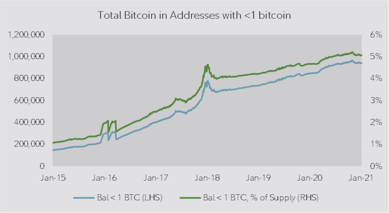 Dual axis chart comparing the total value held in bitcoin addresses with less than one bitcoin vs the total supply of bitcoin as of January 2021.