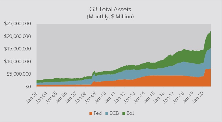 Area chart showing G3 (Fed, EBC, BoJ) total assets by month from January 2003 to December 2020.