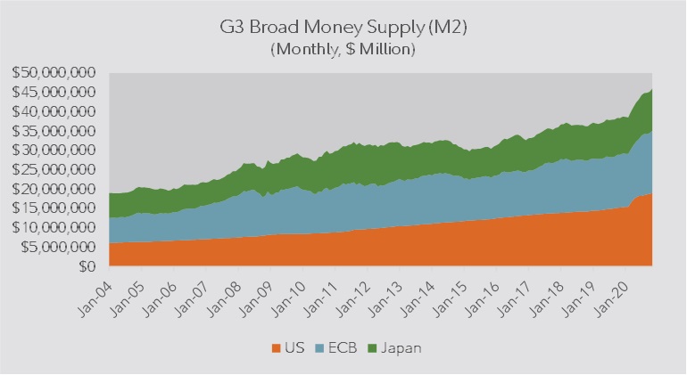 Area chart showing G3 (United States, ECB, Japan) total assets by month from January 2003 to December 2020.